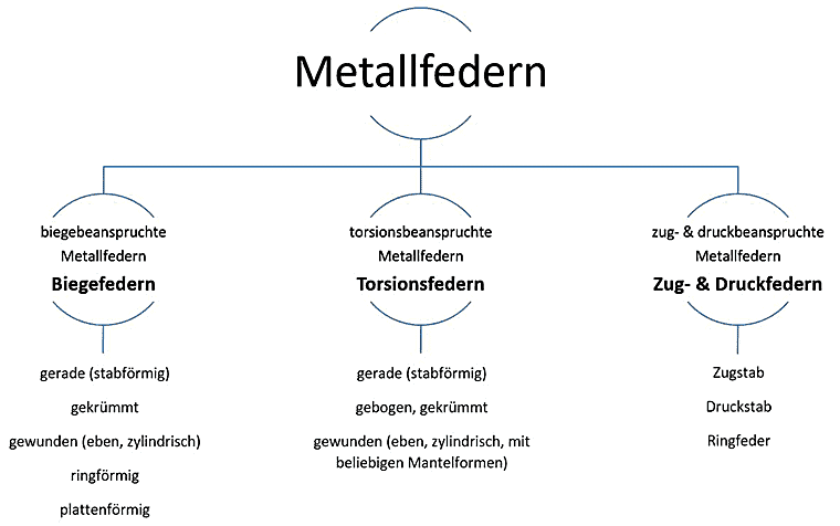 Metallfedern Übersicht nach Beanspruchung des Federwerkstoffs